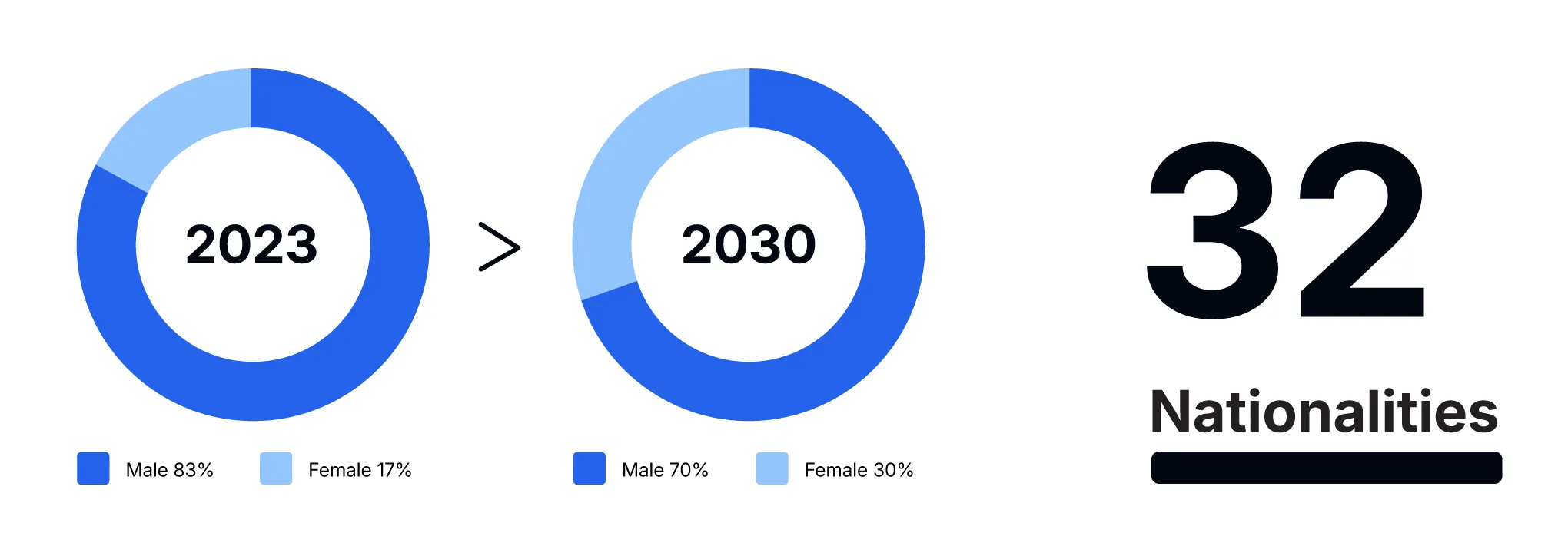 Two donut charts comparing workforce nationalities in 2023 and projected for 2030, showing a increase in diversity