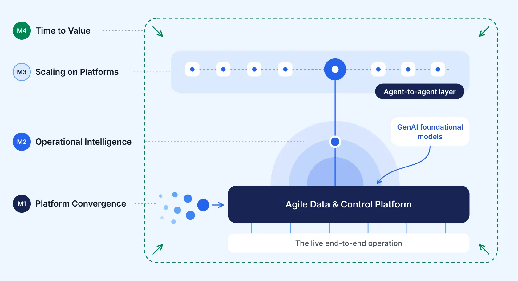 The Strategic Motion Model: Platform Convergence feeds an agile data and control platform over the live end-to-end operation, GenAI foundational models amplify Operational Intelligence, an agent-to-agent layer enables Scaling on Platforms, and Time to Value surrounds the whole system