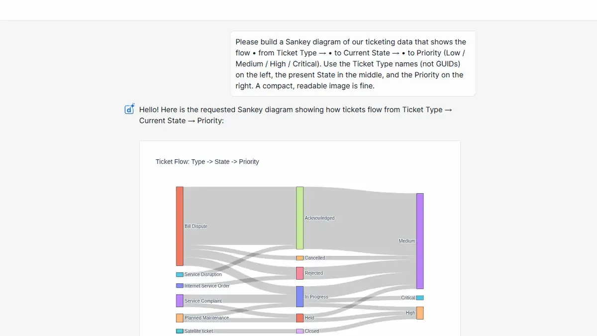 DataMiner Assistant showing a Sankey diagram of tickets flowing from ticket type to current state to priority.