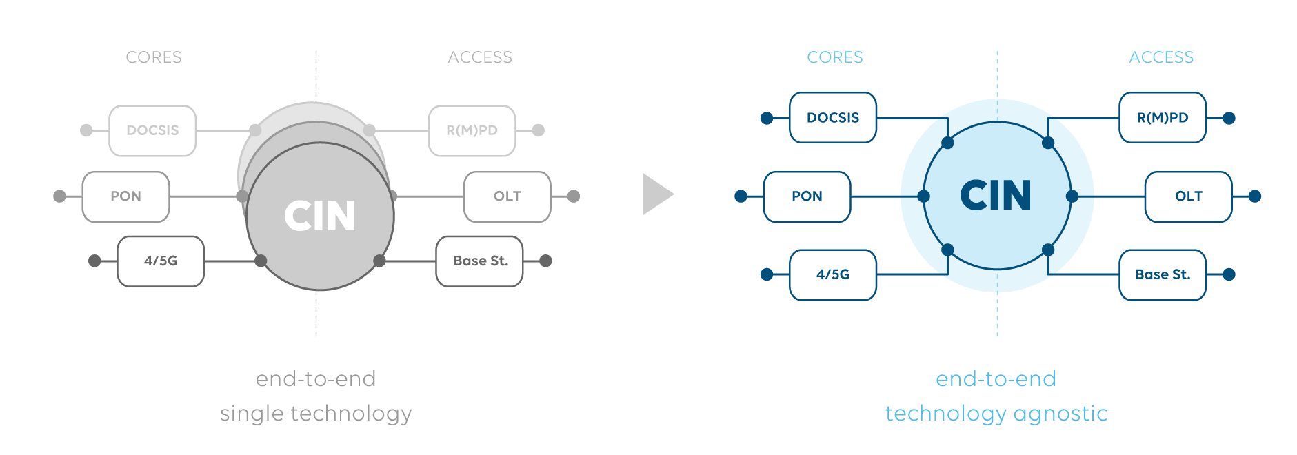 Converged Interconnect Network