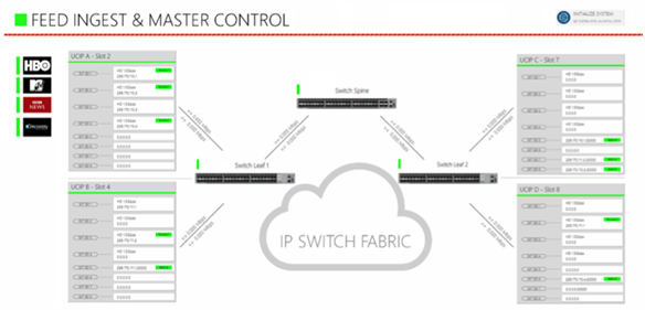 Cloud based IP switch fabric